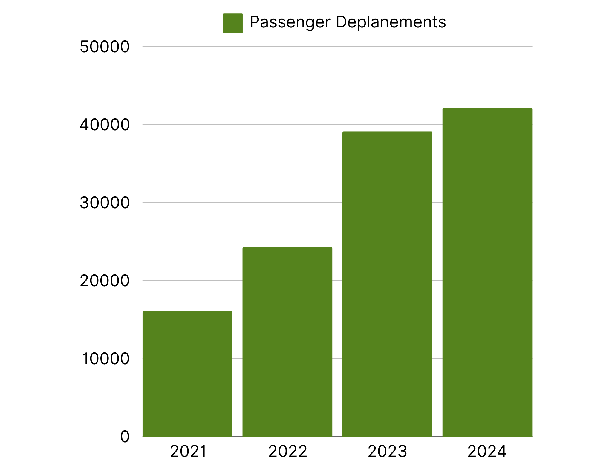 passenger deplanements